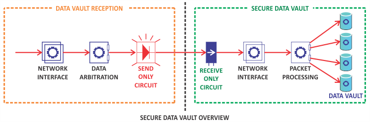 Data Diode Application Diagram
