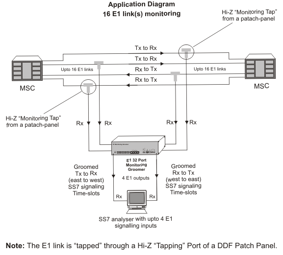 Provides upto 16 E1 links (32 E1 Hi-z Ports) plus 4 additional E1 ports (Normal-Z) to connect to the measurement probe, billing servers etc.