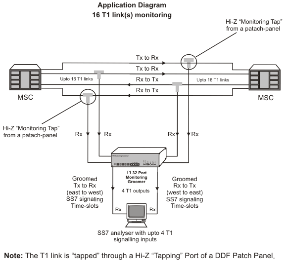 32 Port T1 Hi-z Monitoring Groomer for non-intrusive monitoring applications