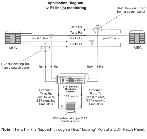 Provides upto 32 E1 links (64 E1 Hi-z Ports) plus 16 additional E1 ports (Normal-Z) to connect to the measurement probe, billing servers etc.