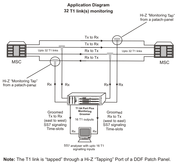 64 Port Plus (16 T1 Ports) T1 Hi-z Monitoring Groomer for non-intrusive monitoring applications