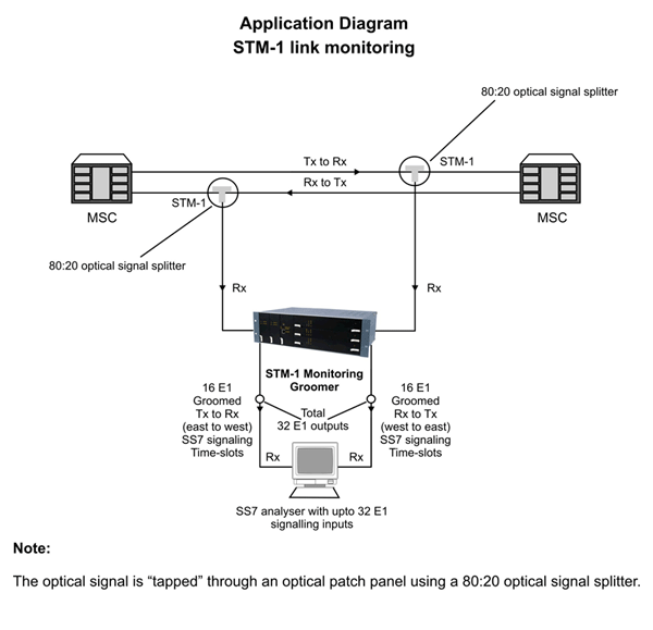 STM-1 Monitoring Groomer: Hi-Z Non-Intrusive Hi-Impedance STM-1 Monitoring Solution